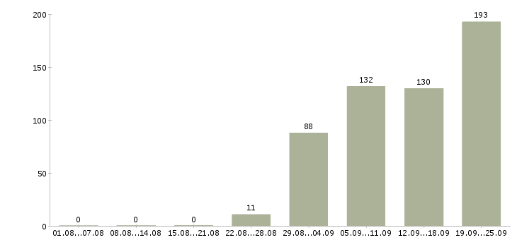 Работа менеджер по продажам в офисе Ростов-на-дону - Число вакансий Ростов-на-дону по специальности менеджер по продажам в офисе за 2 месяца