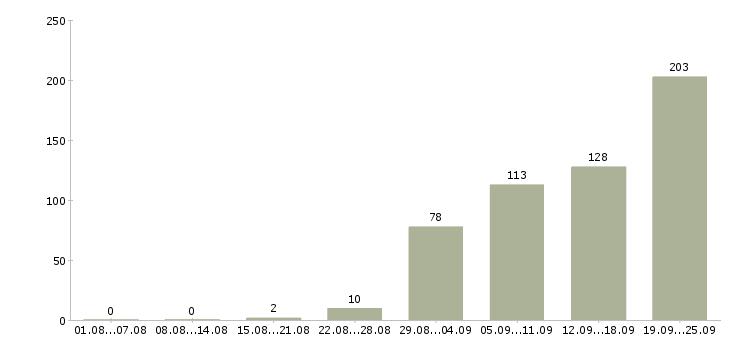 Работа менеджер по продажам с обучением Ростов-на-дону - Число вакансий Ростов-на-дону по специальности менеджер по продажам с обучением за 2 месяца