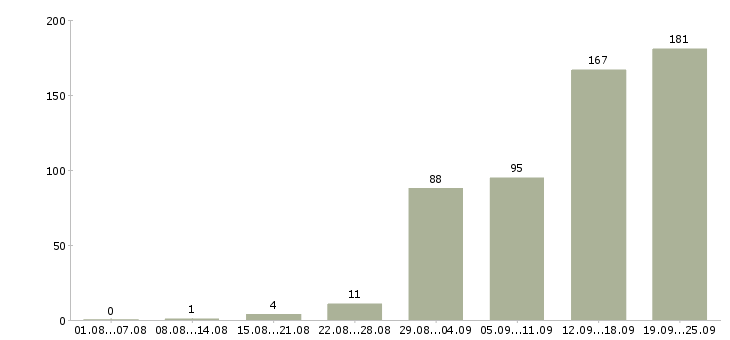 Работа ведущий менеджер Санкт-петербург - Число вакансий Санкт-петербург по специальности ведущий менеджер за 2 месяца