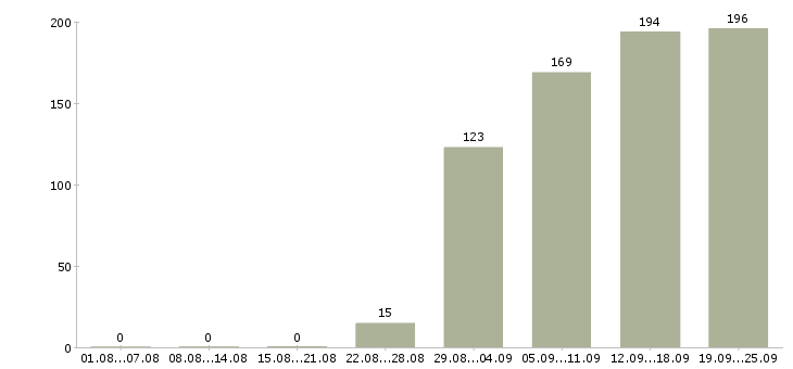 Работа комплектовщик кладовщик Санкт-петербург - Число вакансий Санкт-петербург по специальности комплектовщик кладовщик за 2 месяца