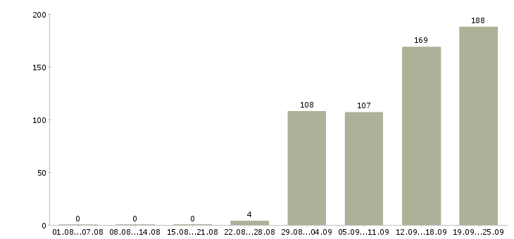 Работа медицинский технолог Санкт-петербург - Число вакансий Санкт-петербург по специальности медицинский технолог за 2 месяца