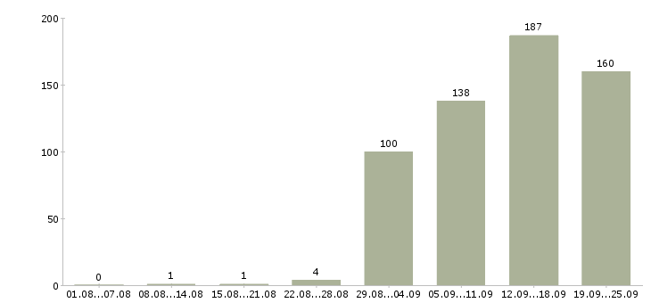 Работа менеджер по приему заказов Санкт-петербург - Число вакансий Санкт-петербург по специальности менеджер по приему заказов за 2 месяца