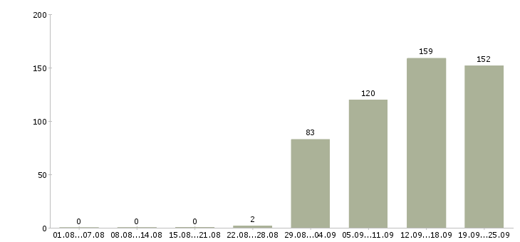 Работа менеджер по продажам автомобилей Санкт-петербург - Число вакансий Санкт-петербург по специальности менеджер по продажам автомобилей за 2 месяца