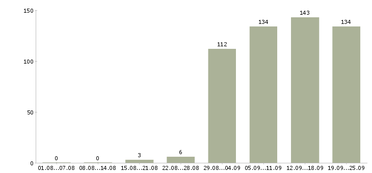 Работа менеджер сети магазинов Санкт-петербург - Число вакансий Санкт-петербург по специальности менеджер сети магазинов за 2 месяца