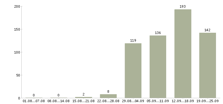 Работа руководитель по развитию продаж Санкт-петербург - Число вакансий Санкт-петербург по специальности руководитель по развитию продаж за 2 месяца