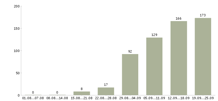 Работа специалист по сопровождению по Санкт-петербург - Число вакансий Санкт-петербург по специальности специалист по сопровождению по за 2 месяца