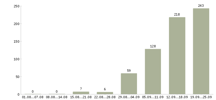 Работа сотрудники в офис Татарстан - Число вакансий Татарстан по специальности сотрудники в офис за 2 месяца