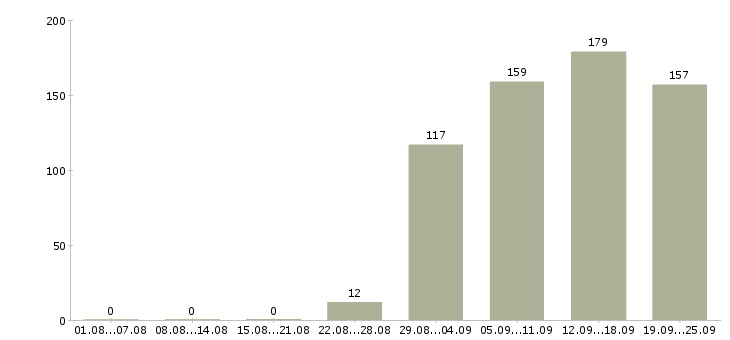 Работа менеджер отдела продаж Удмуртия - Число вакансий Удмуртия по специальности менеджер отдела продаж за 2 месяца