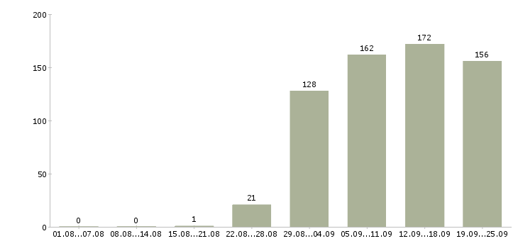 Работа помощник менеджера в офис Удмуртия - Число вакансий Удмуртия по специальности помощник менеджера в офис за 2 месяца