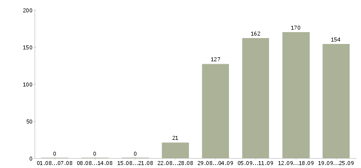 Работа помощник руководителя в отдел Удмуртия - Число вакансий Удмуртия по специальности помощник руководителя в отдел за 2 месяца