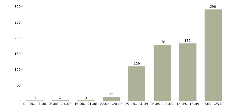 Работа рабочий Улан-удэ - Число вакансий Улан-удэ по специальности рабочий за 2 месяца