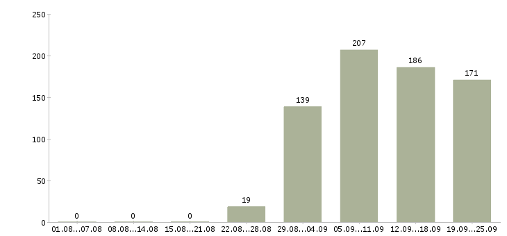 Работа заведующий складом Чувашия - Число вакансий Чувашия по специальности заведующий складом за 2 месяца