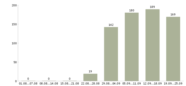Работа помощники руководителя Чувашия - Число вакансий Чувашия по специальности помощники руководителя за 2 месяца