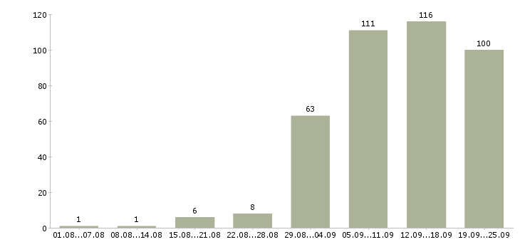 Работа для вас в Архангельске - Число вакансий в Архангельске по специальности для вас за 2 месяца