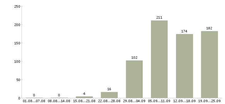 Работа специалист в Архангельске - Число вакансий в Архангельске по специальности специалист за 2 месяца