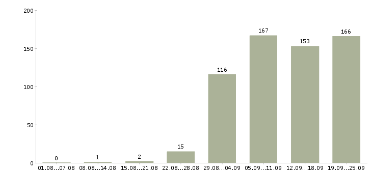 Работа на лето в Барнауле - Число вакансий в Барнауле по специальности на лето за 2 месяца
