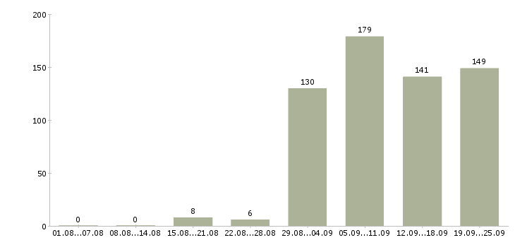 Работа пользователь пк в Барнауле - Число вакансий в Барнауле по специальности пользователь пк за 2 месяца