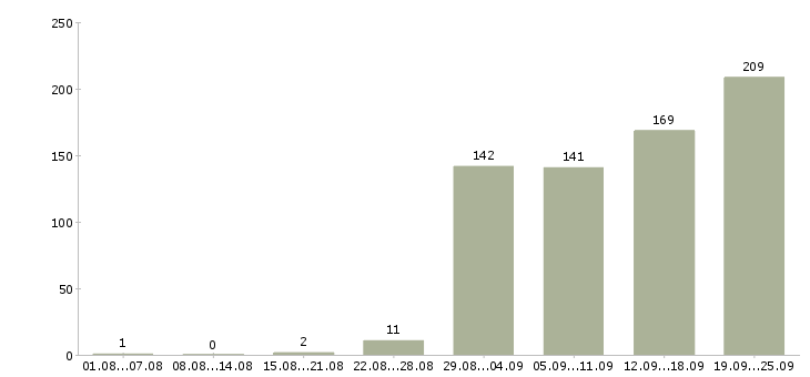 Работа сотрудник компании в Владивостоке - Число вакансий в Владивостоке по специальности сотрудник компании за 2 месяца
