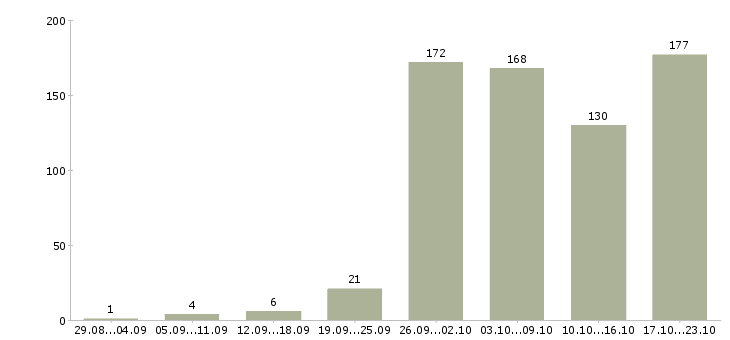 Работа на дому обучение в Владимире - Число вакансий в Владимире по специальности на дому обучение за 2 месяца
