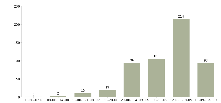 Работа в интернете бесплатное обучение в Воронеже - Число вакансий в Воронеже по специальности в интернете бесплатное обучение за 2 месяца