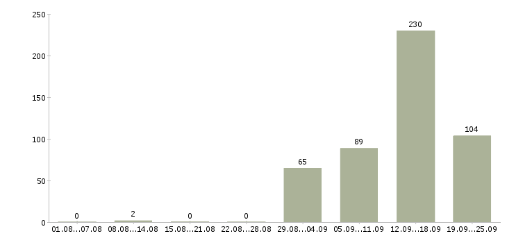 Работа вахтой с проживанием в Воронеже - Число вакансий в Воронеже по специальности вахтой с проживанием за 2 месяца