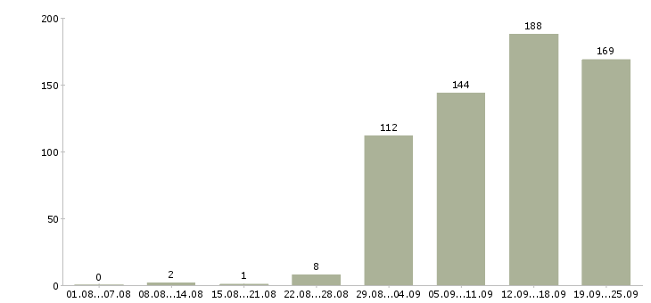 Работа персонал в Воронеже - Число вакансий в Воронеже по специальности персонал за 2 месяца