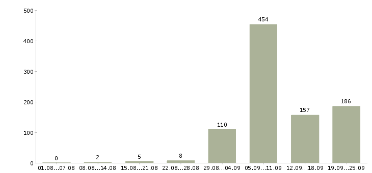 Работа инженеры в Екатеринбурге - Число вакансий в Екатеринбурге по специальности инженеры за 2 месяца