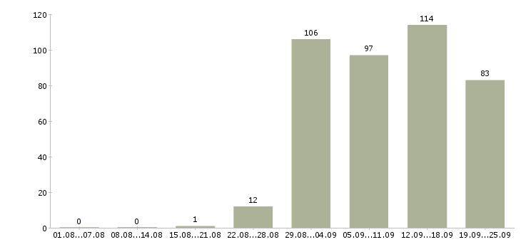 Работа на дому обучение в Иркутске - Число вакансий в Иркутске по специальности на дому обучение за 2 месяца