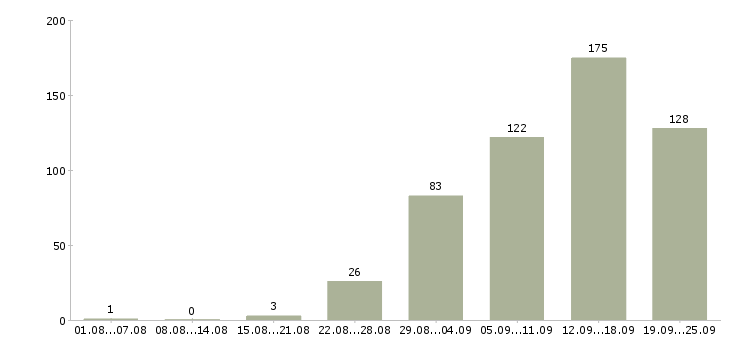Работа с интернетом в Калуге - Число вакансий в Калуге по специальности с интернетом за 2 месяца