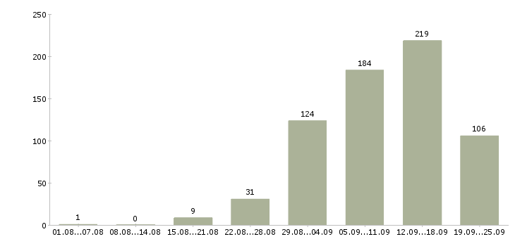 Работа интернет в Кемерово - Число вакансий в Кемерово по специальности интернет за 2 месяца