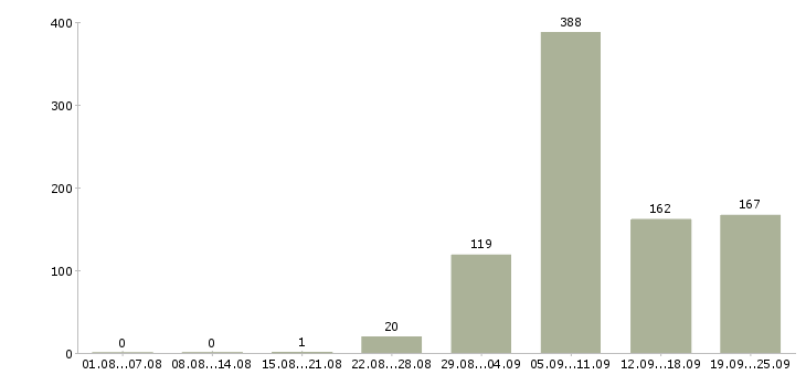 Работа engineer в Краснодаре - Число вакансий в Краснодаре по специальности engineer за 2 месяца