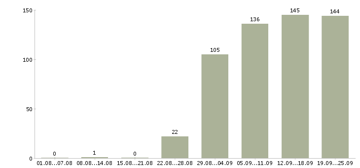 Работа сотрудник по работе в офисе в Краснодаре - Число вакансий в Краснодаре по специальности сотрудник по работе в офисе за 2 месяца