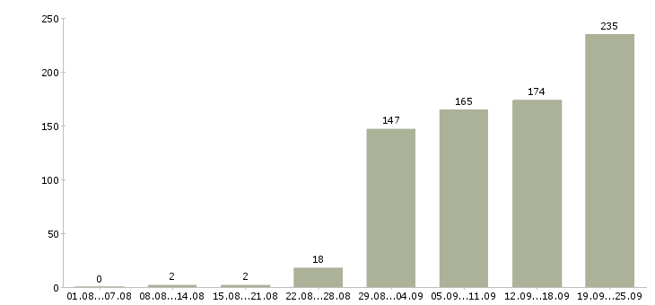 Работа менеджер офиса в Красноярске - Число вакансий в Красноярске по специальности менеджер офиса за 2 месяца