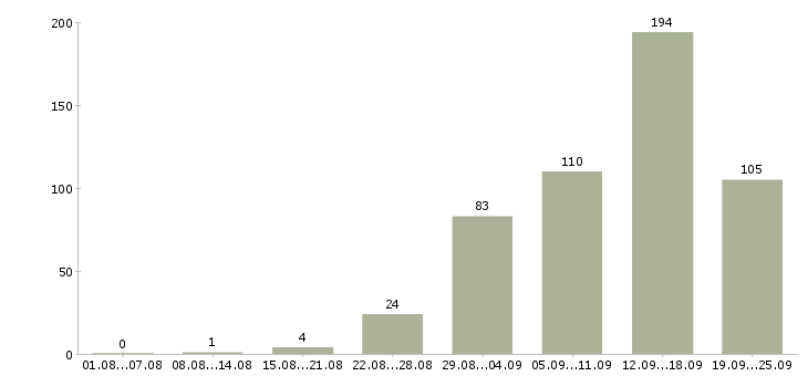 Работа на дому обучение в Красноярске - Число вакансий в Красноярске по специальности на дому обучение за 2 месяца