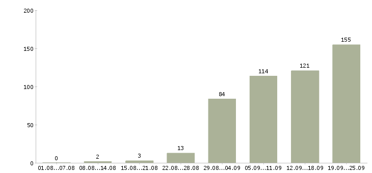 Работа на производстве в Красноярске - Число вакансий в Красноярске по специальности на производстве за 2 месяца