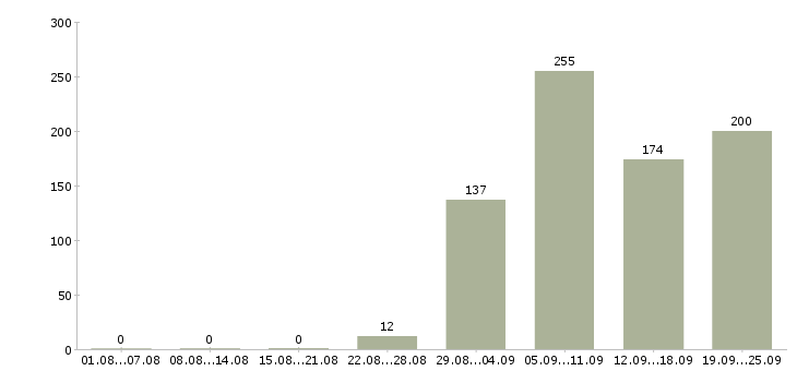 Работа охрана безопасность в Красноярске - Число вакансий в Красноярске по специальности охрана безопасность за 2 месяца