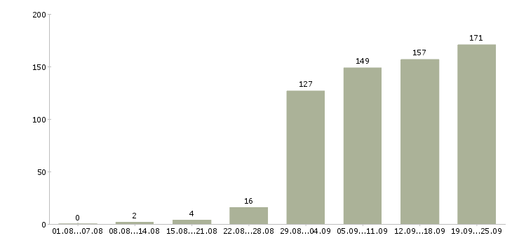 Работа представитель в Красноярске - Число вакансий в Красноярске по специальности представитель за 2 месяца