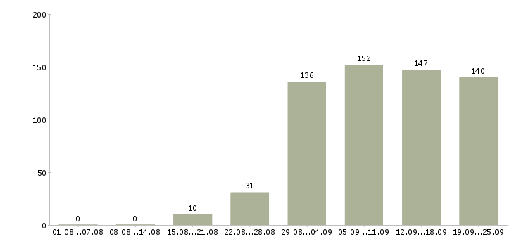 Работа с почтой в Красноярске - Число вакансий в Красноярске по специальности с почтой за 2 месяца