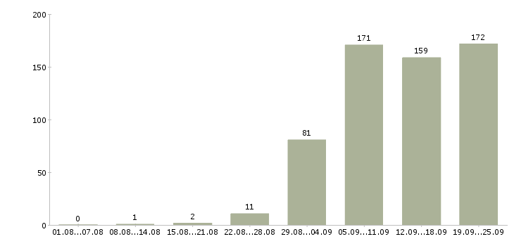 Работа специалист оп в Красноярске - Число вакансий в Красноярске по специальности специалист оп за 2 месяца
