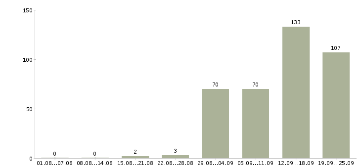Работа бизнес тренер в Москве - Число вакансий в Москве по специальности бизнес тренер за 2 месяца