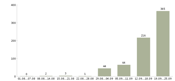 Работа водитель в режиме такси в Москве - Число вакансий в Москве по специальности водитель в режиме такси за 2 месяца