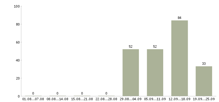 Работа дистанционный оператор в Москве - Число вакансий в Москве по специальности дистанционный оператор за 2 месяца