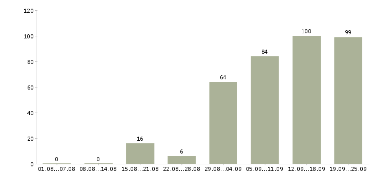 Работа женщины для работы на дому в Москве - Число вакансий в Москве по специальности женщины для работы на дому за 2 месяца