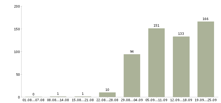 Работа инженер по ремонту оборудования в Москве - Число вакансий в Москве по специальности инженер по ремонту оборудования за 2 месяца