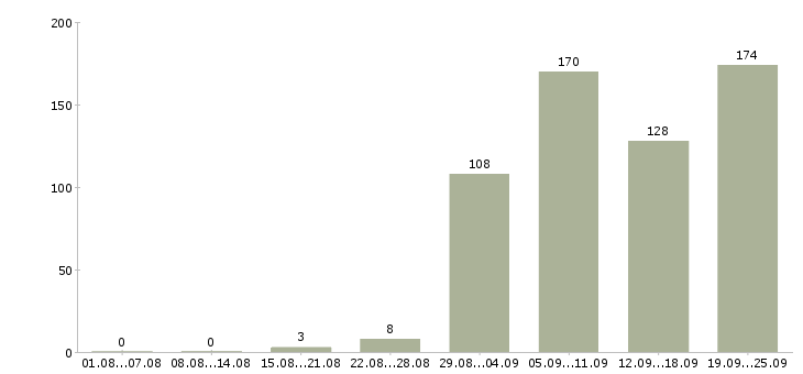Работа коммерческий директор в Москве - Число вакансий в Москве по специальности коммерческий директор за 2 месяца
