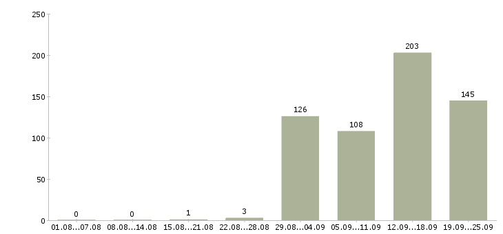 Работа комплектовщик на склад спецодежды в Москве - Число вакансий в Москве по специальности комплектовщик на склад спецодежды за 2 месяца