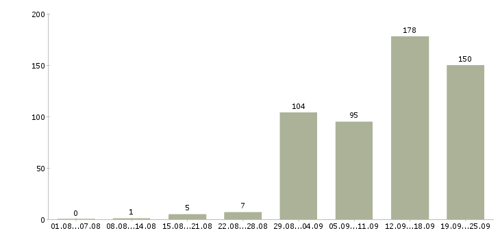 Работа креативный сотрудник в Москве - Число вакансий в Москве по специальности креативный сотрудник за 2 месяца