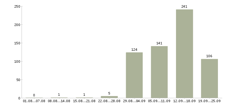 Работа менеджер по продажам интернет рекламы в Москве - Число вакансий в Москве по специальности менеджер по продажам интернет рекламы за 2 месяца