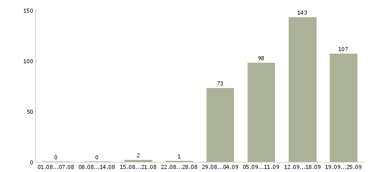 Работа менеджер по продажам услуг то в Москве - Число вакансий в Москве по специальности менеджер по продажам услуг то за 2 месяца