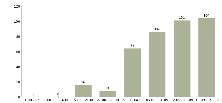 Работа на дому для женщин в Москве - Число вакансий в Москве по специальности на дому для женщин за 2 месяца